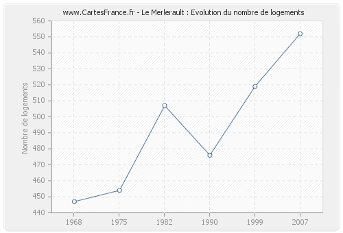Le Merlerault : Evolution du nombre de logements